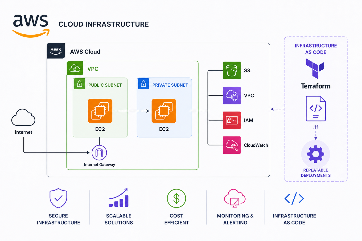 AWS Cloud Infrastructure