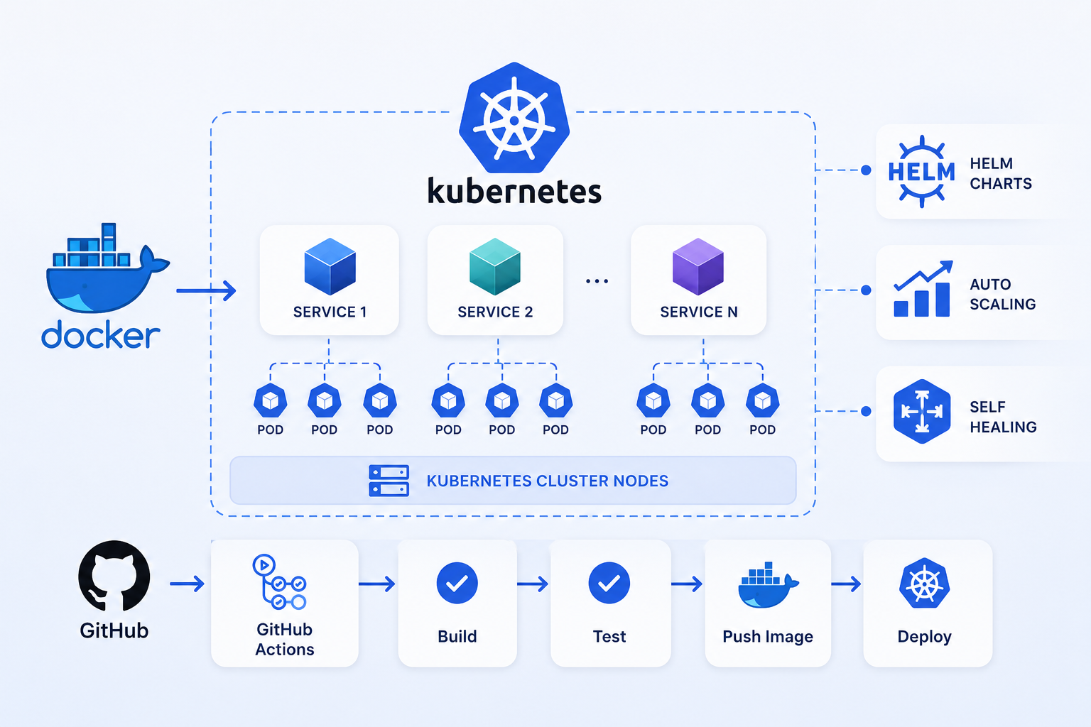 Kubernetes Deployment