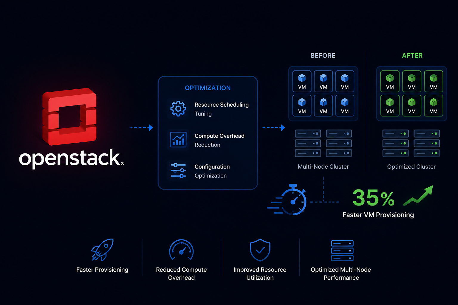 OpenStack Optimization